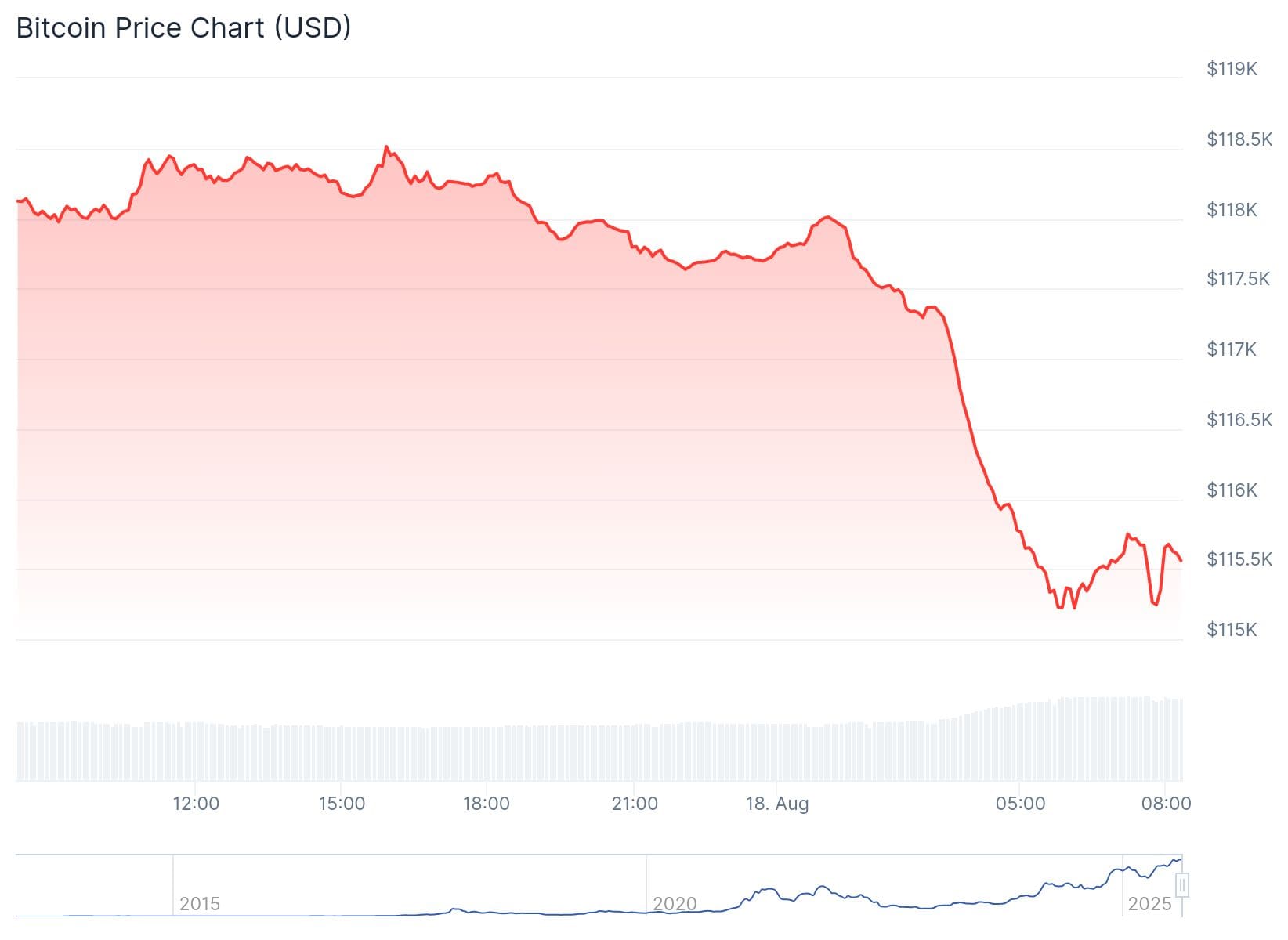 Bitcoin koers CoinGecko