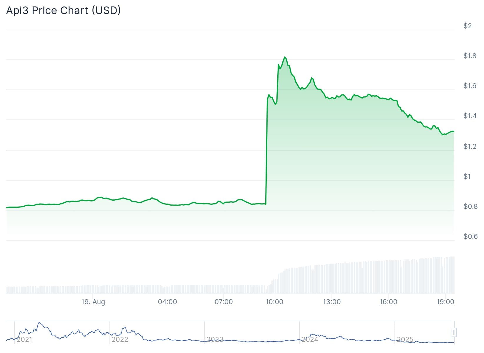 API3 koers CoinGecko