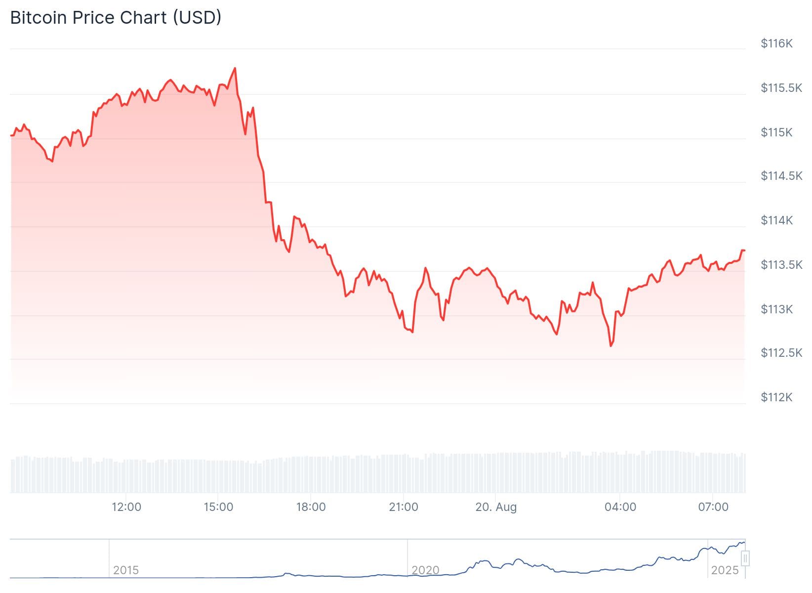 Bitcoin koers CoinGecko