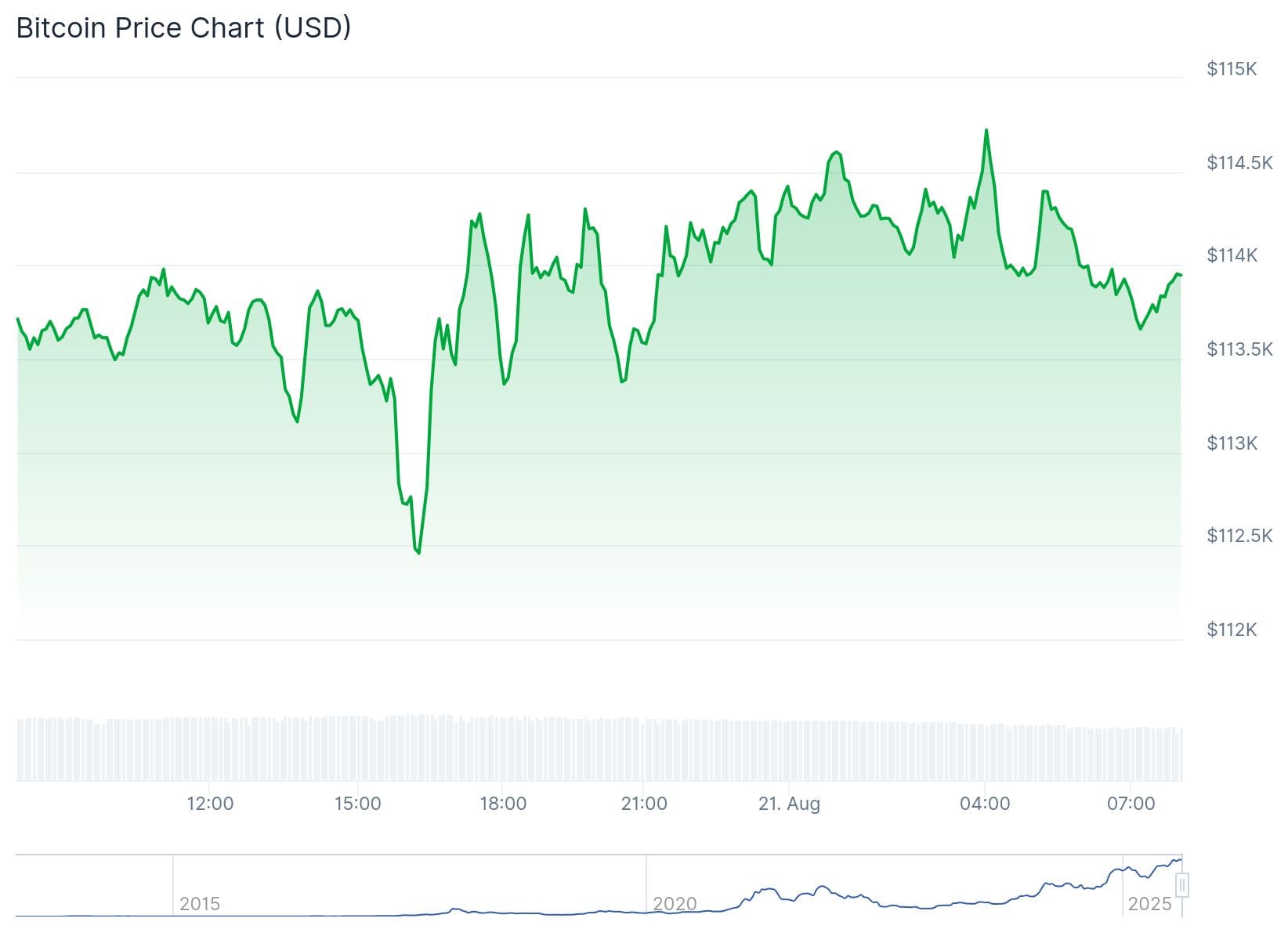 Bitcoin koers CoinGecko