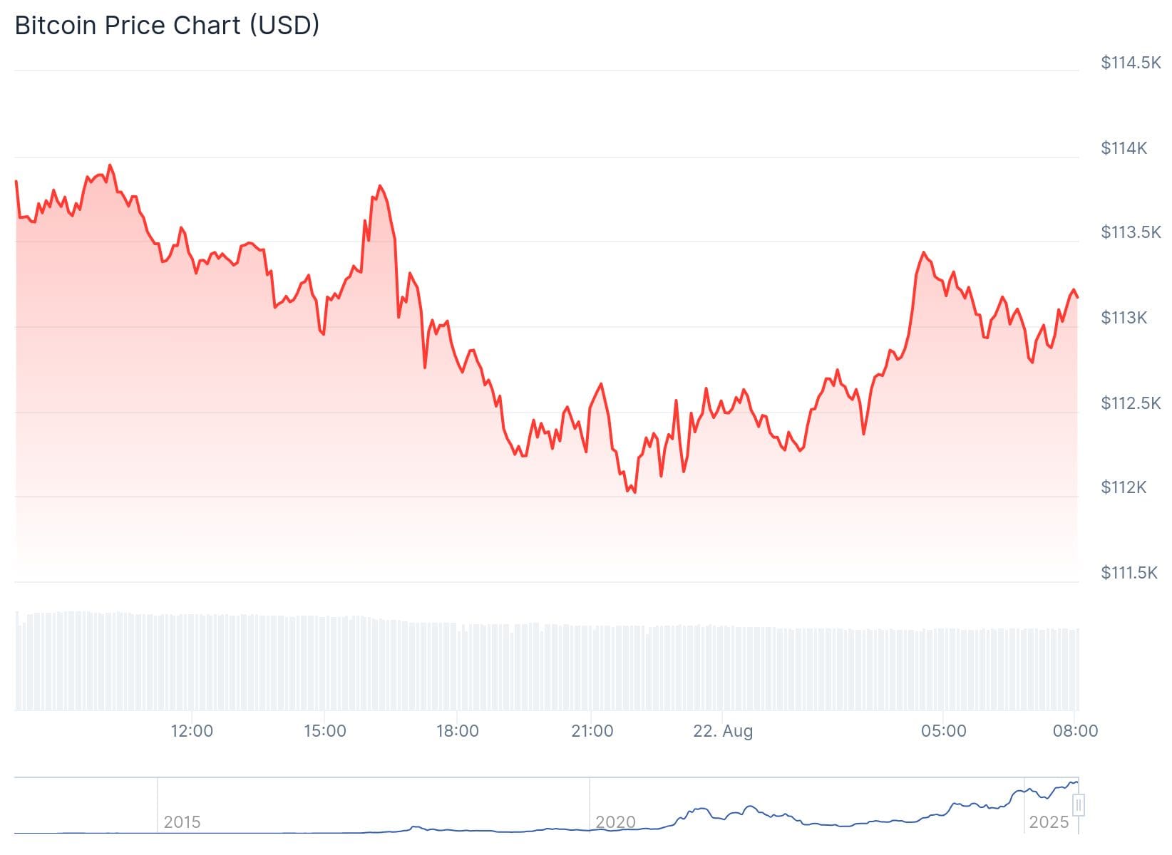 Bitcoin koers CoinGecko