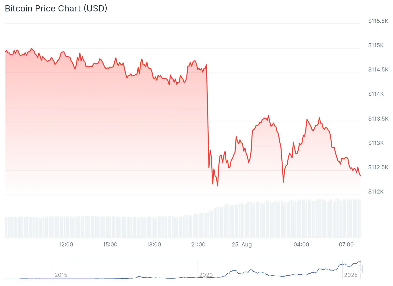 Bitcoin koers CoinGecko