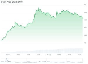 Qtum koers CoinGecko