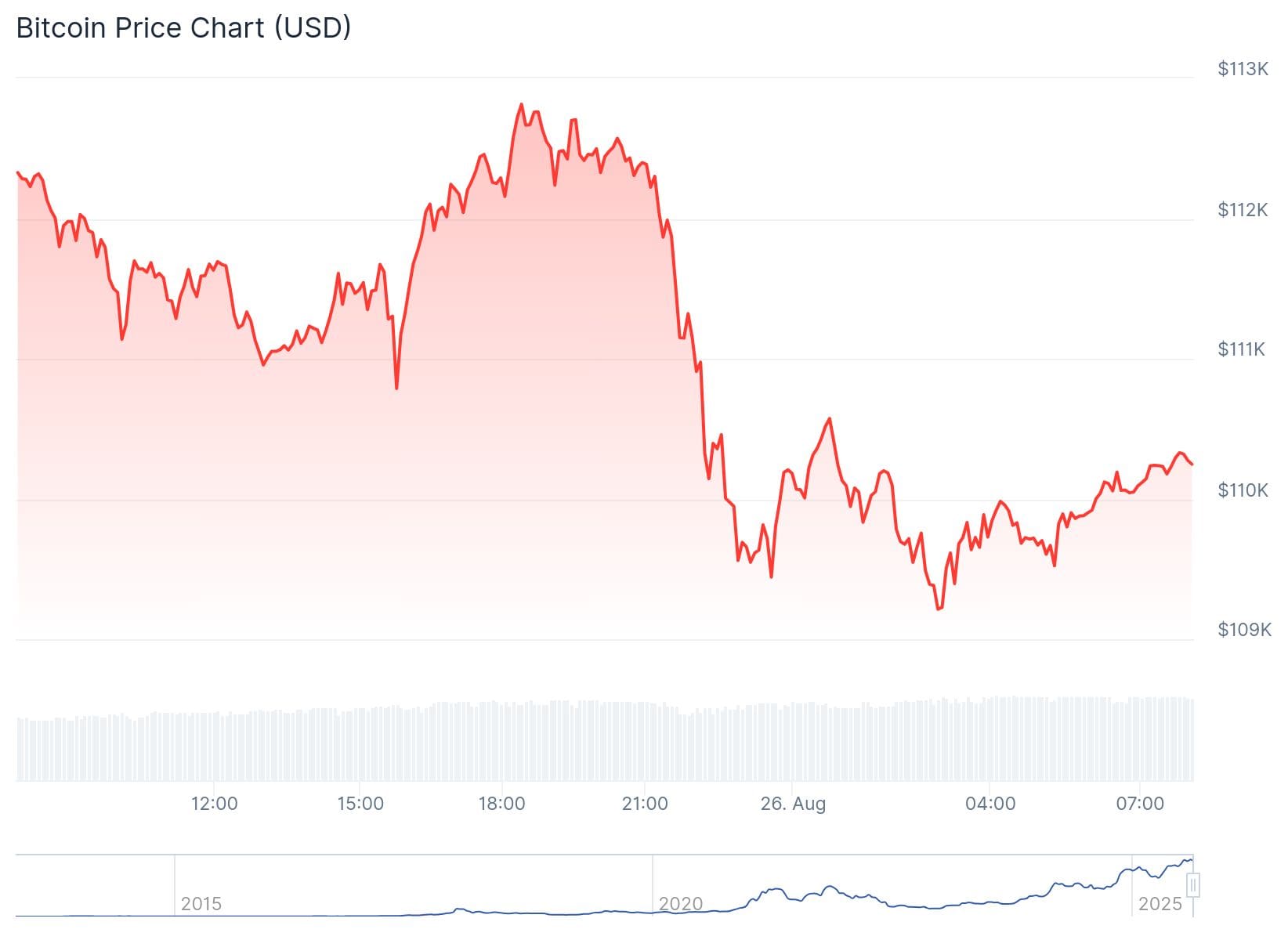 Bitcoin koers CoinGecko