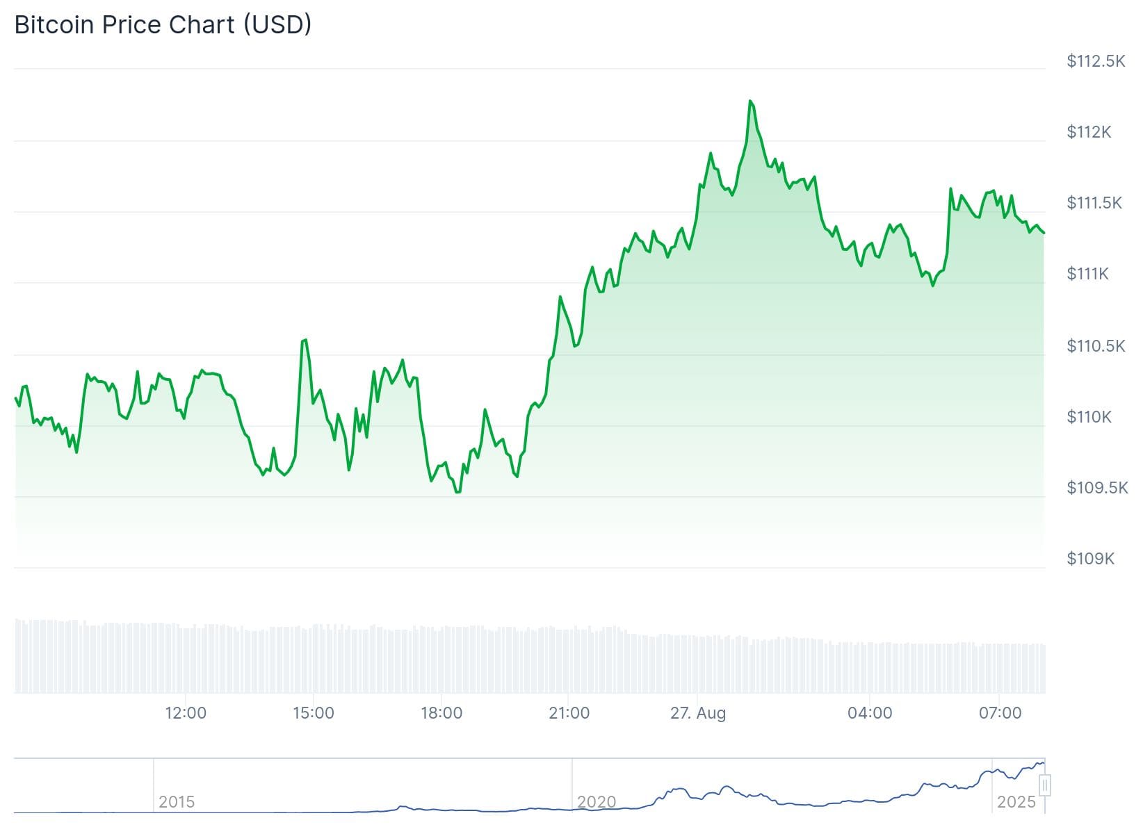 Bitcoin koers CoinGecko