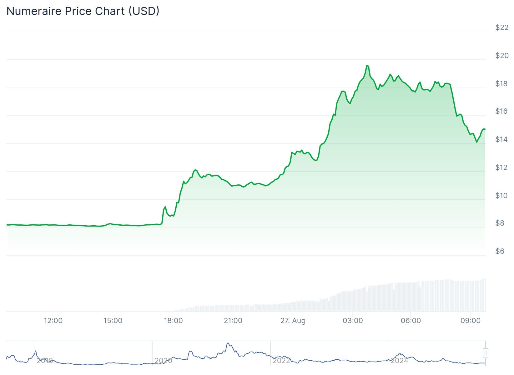 Numeraire koers CoinGecko