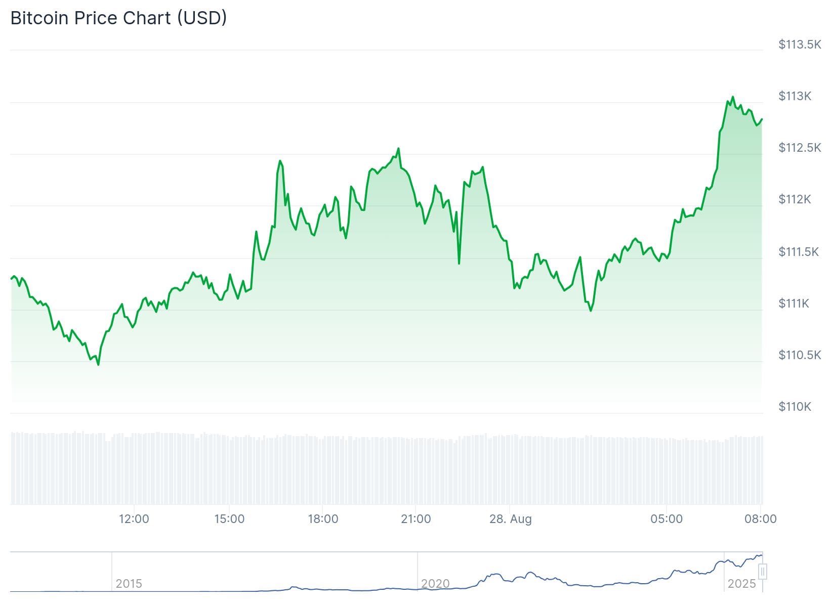 Bitcoin koers CoinGecko