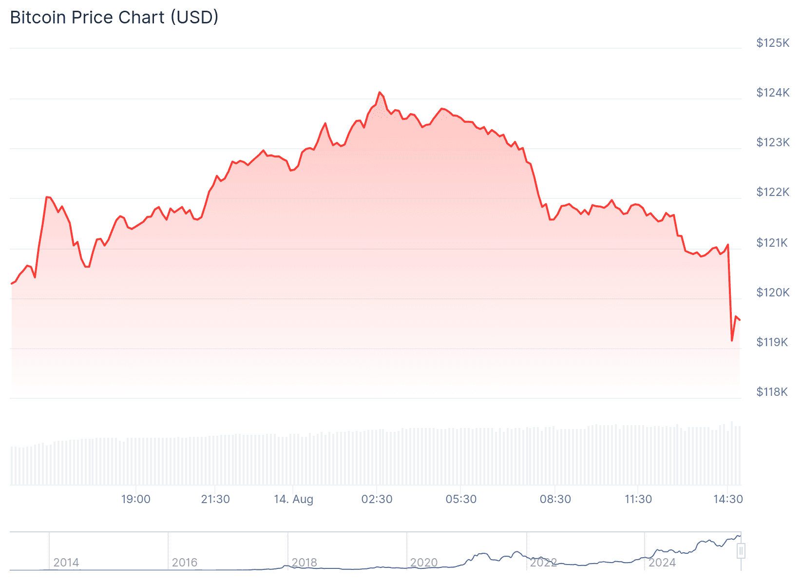Een afbeelding van de bitcoin koers in de afgelopen 24 uur. Bron: CoinGecko