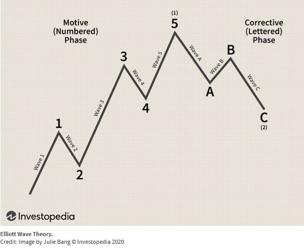 Elliott Wave Theory grafiek