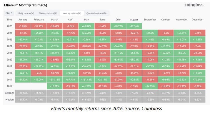 Maandelijkse returns ETH
