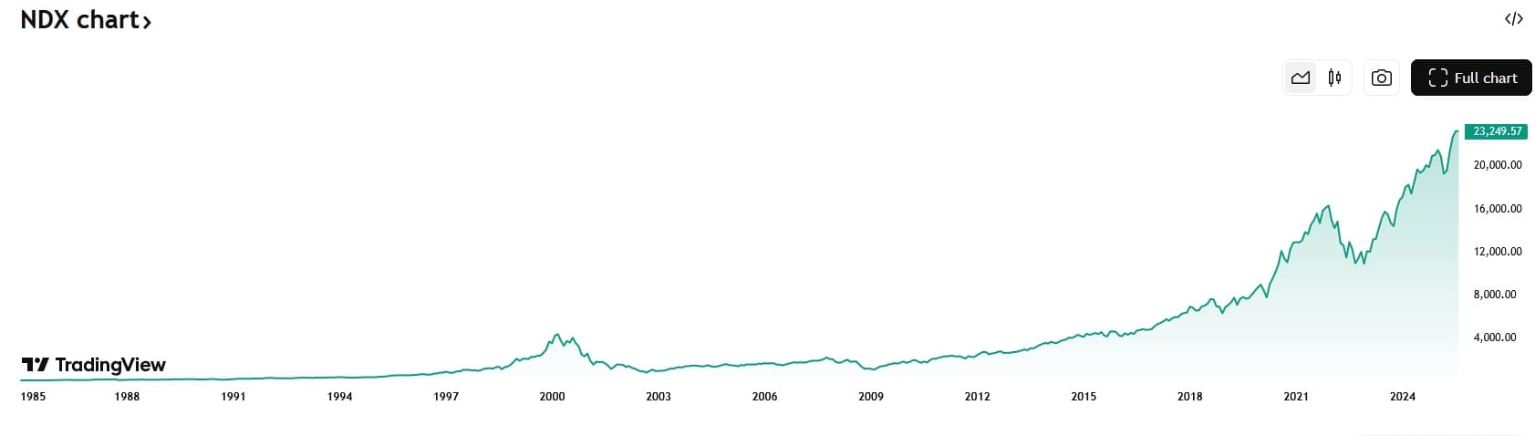 NASDAQ koersen TradingView