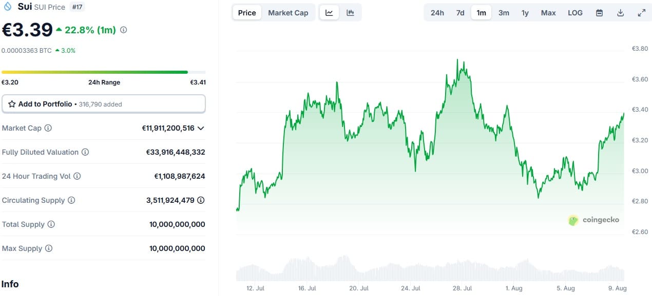 Sui maandgrafiek CoinGecko