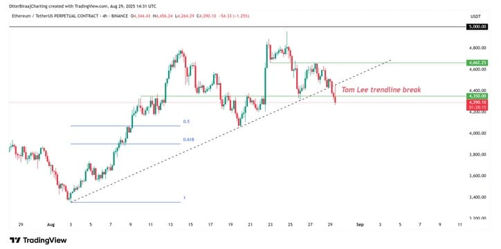 Tom Lee trendline