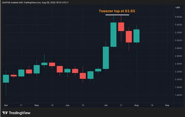 Tweezer in grafiek XRP op TradingView