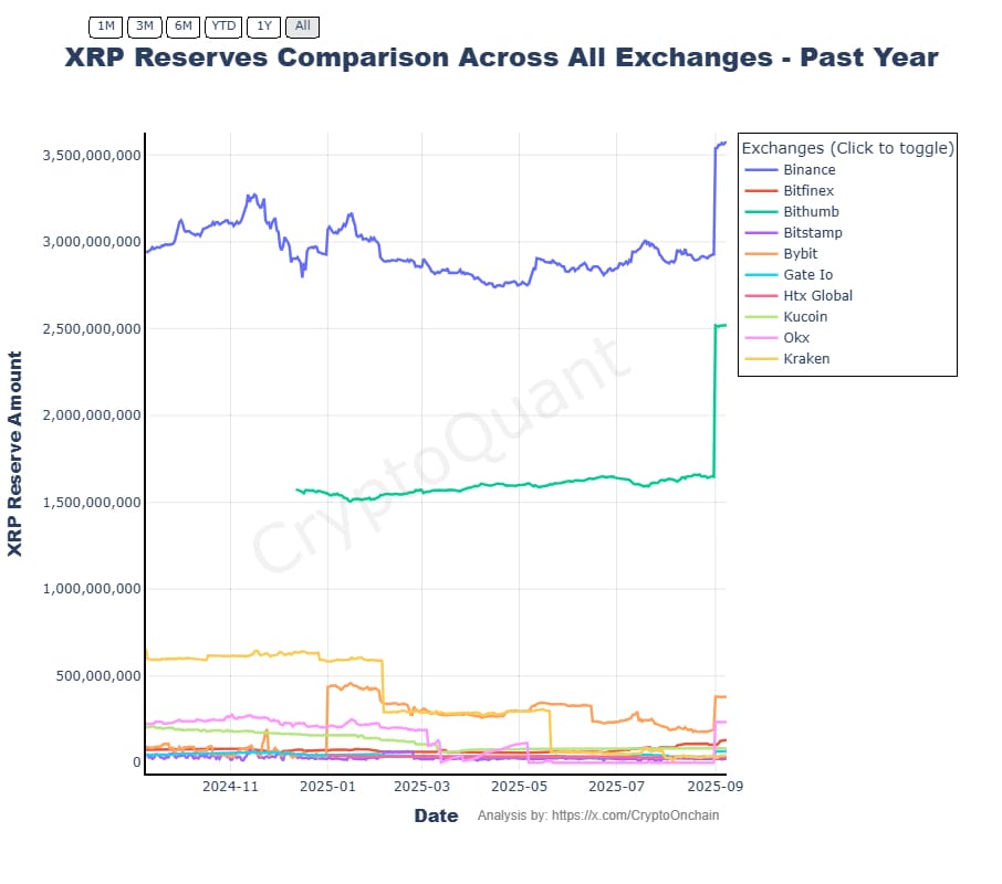 Een grafiek met XRP voorraden van cryptobeurzen. Let op de grote piek op het einde. Bron: CryptoQuant