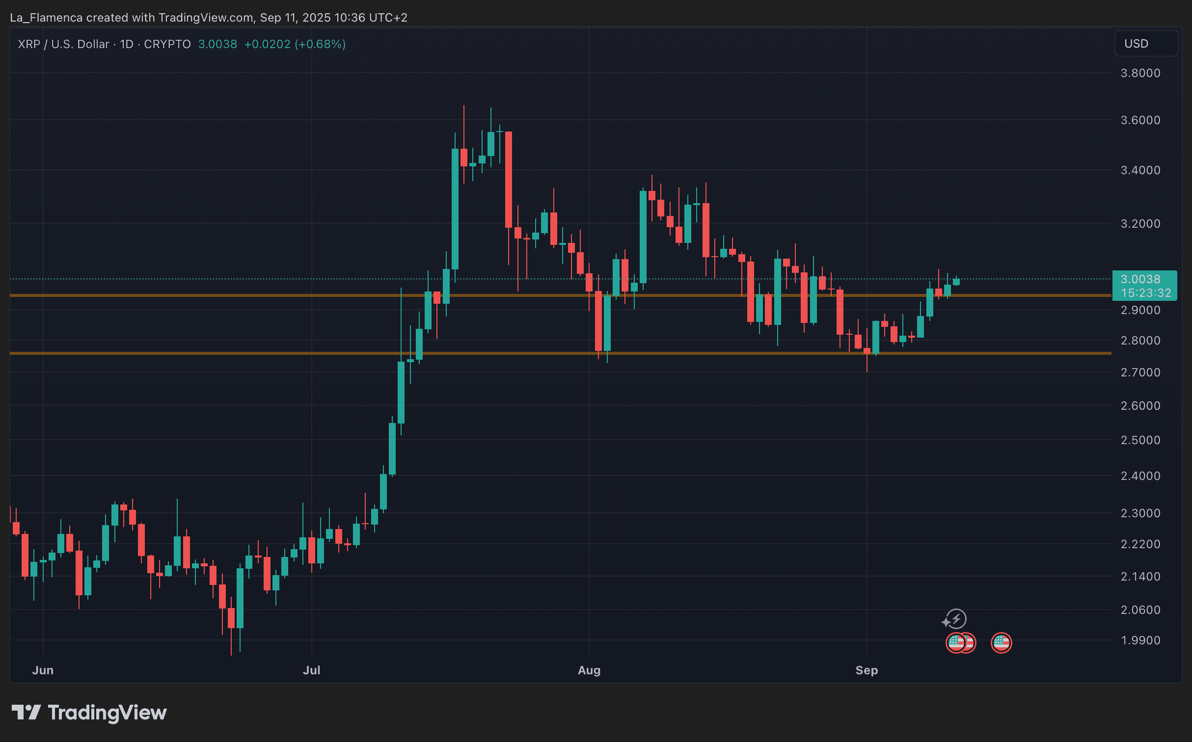 XRP/USD dagelijkse koersgrafiek met ondersteuningsniveaus. Bron: La_Flamenca via TradingView