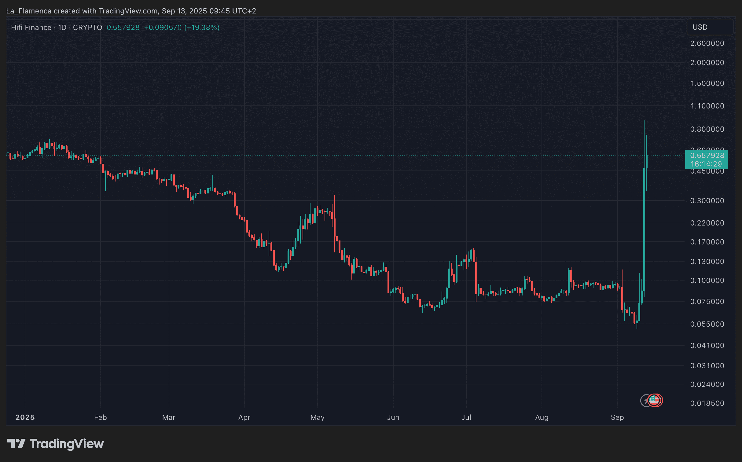 HIFI/USD dagelijkse koersgrafiek.