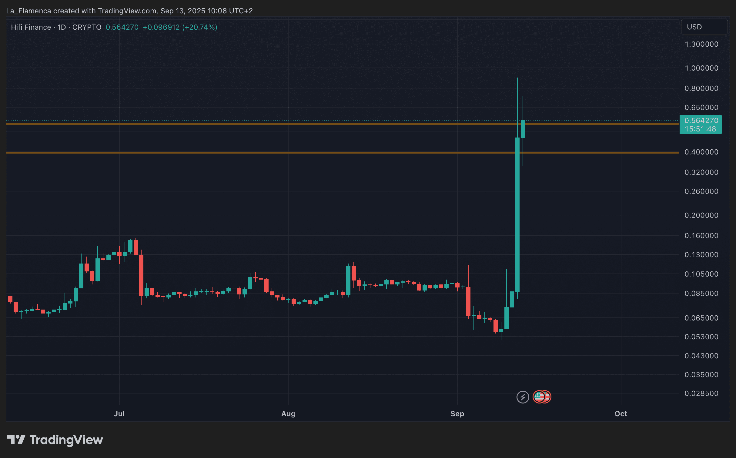 HIFI/USD dagelijkse koersgrafiek met ondersteuningsniveaus. Bron: La_Flamenca via TradingView