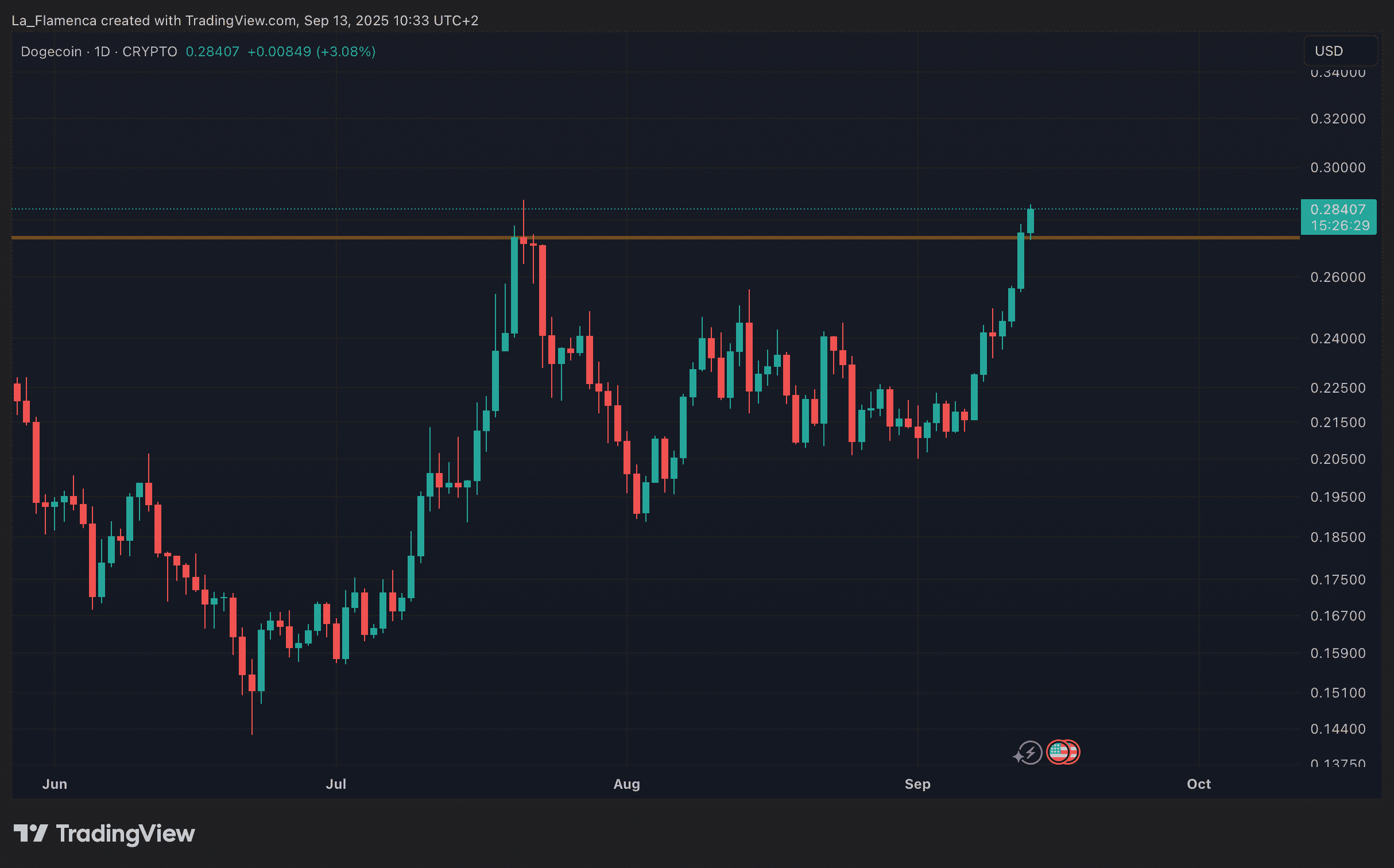 DOGE/USD dagelijkse koersgrafiek met ondersteuningsniveau. Bron: La_Flamenca via TradingView