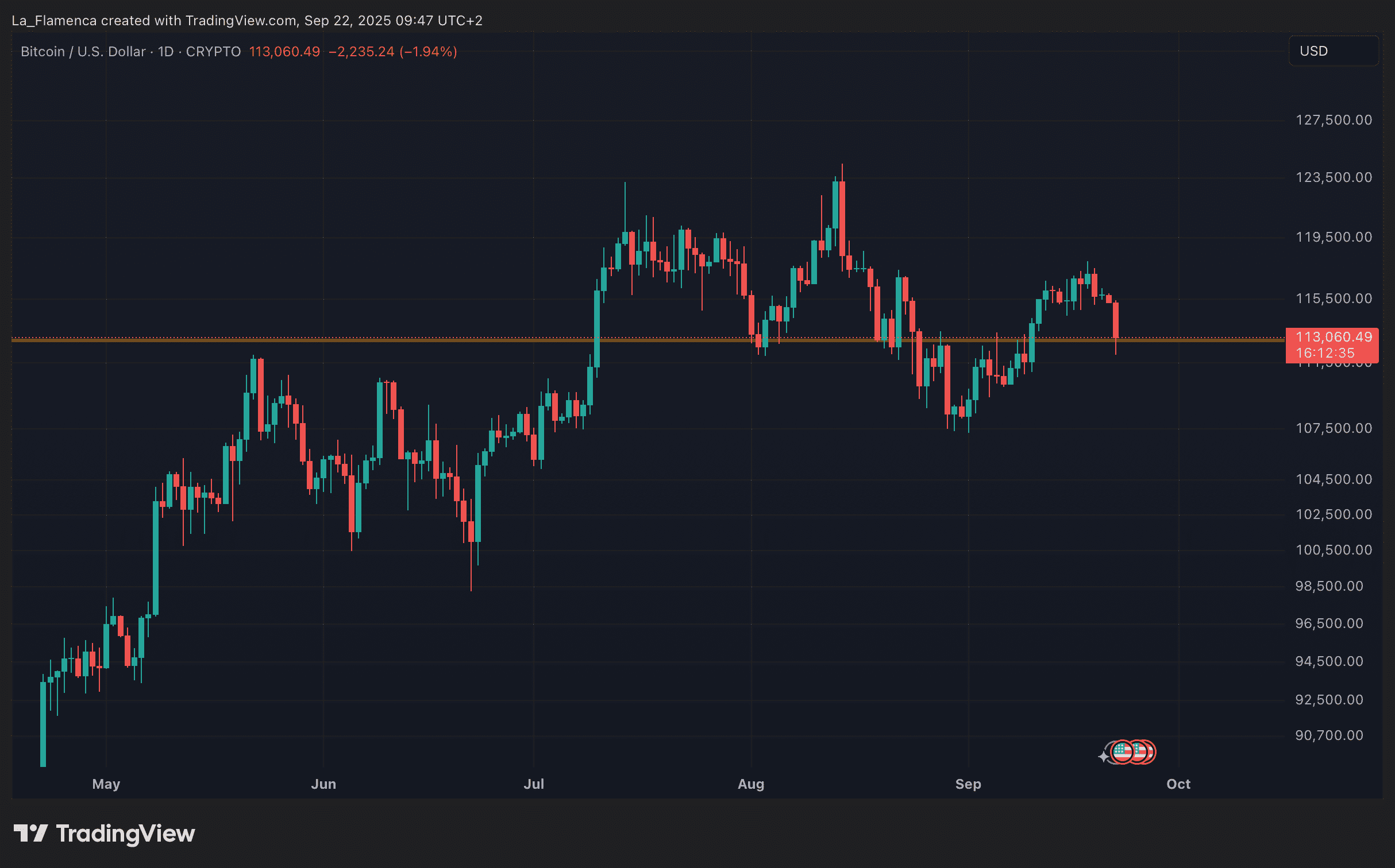 BTC/USD dagelijkse koersgrafiek met ondersteuningsniveau. Bron: La_Flamenca via TradingView