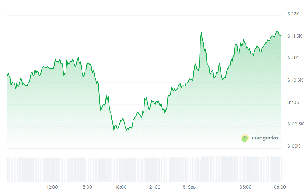 Bitcoin koers CoinGecko
