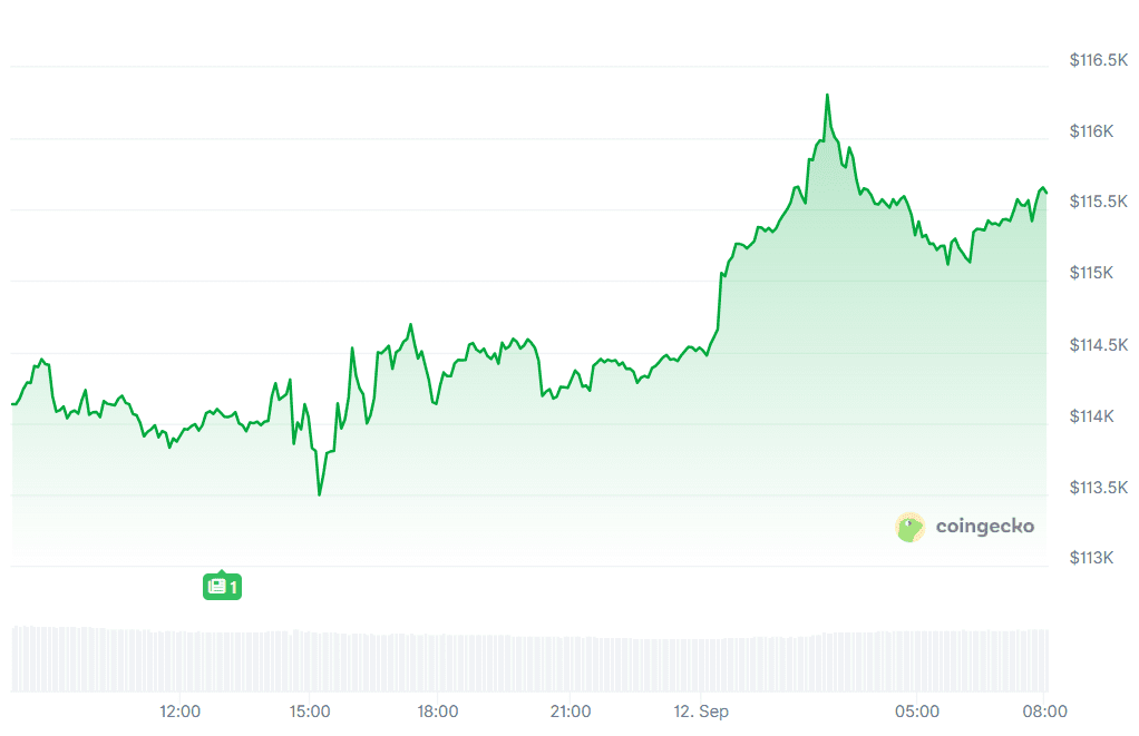Bitcoin koers CoinGecko