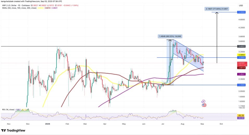 Bull flag op de XRP koersgrafiek