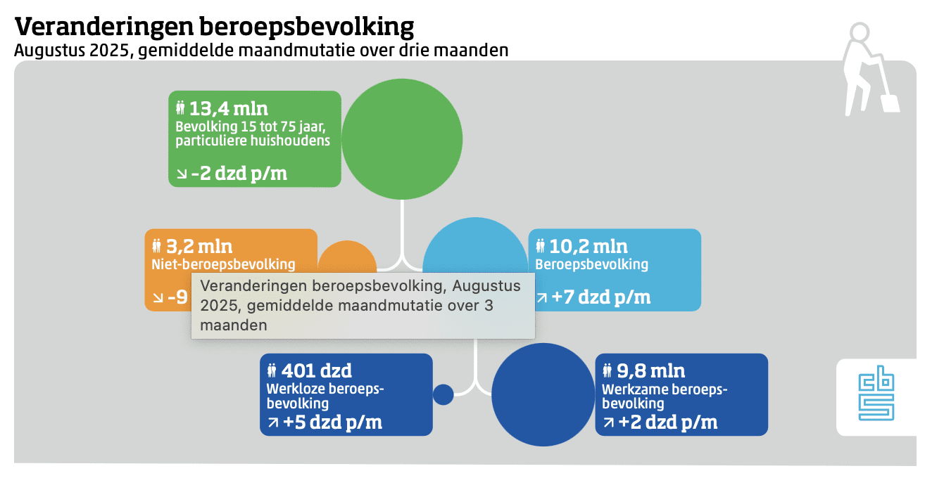 Ontwikkelingen op de arbeidsmarkt, CBS