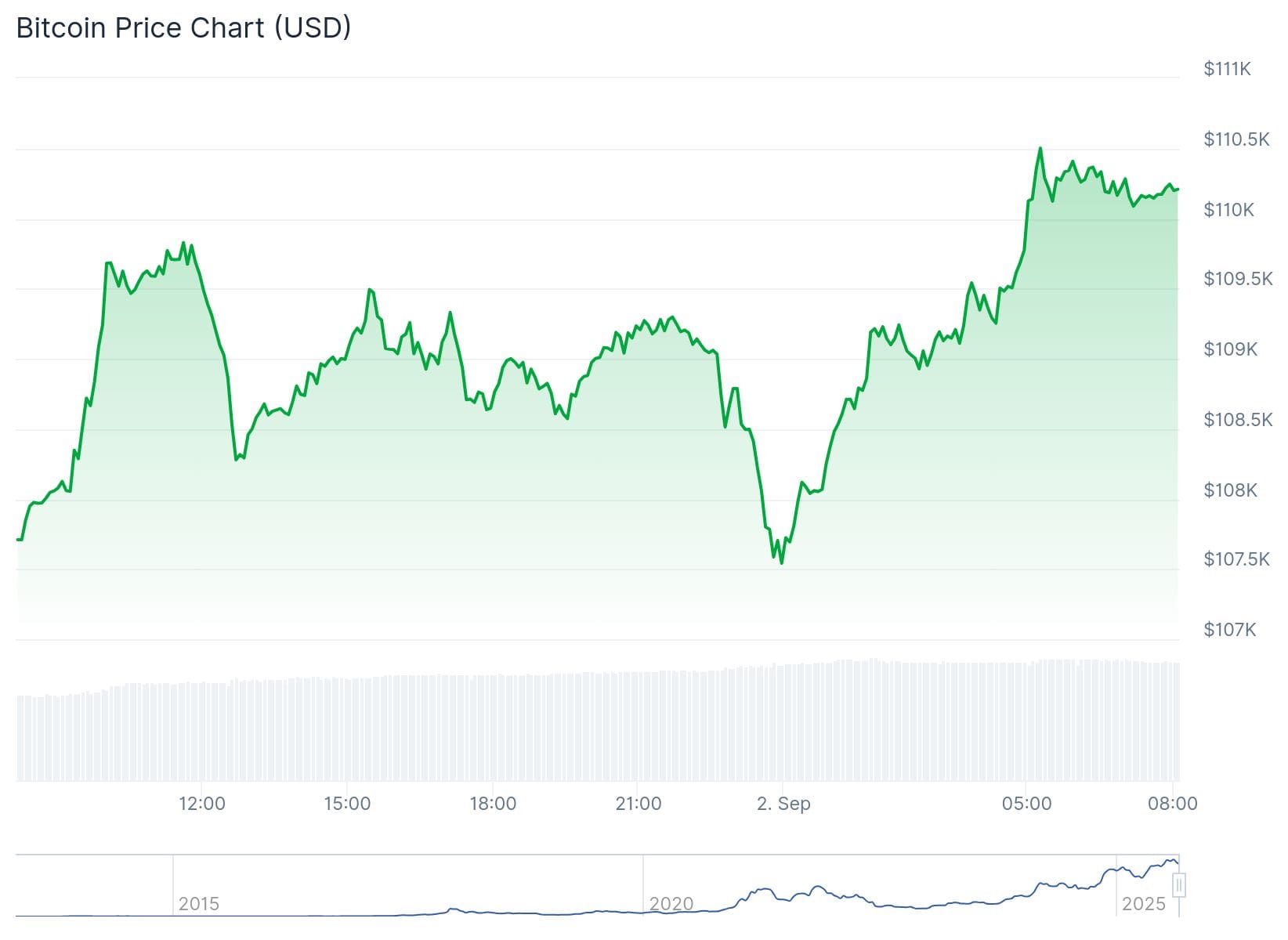Bitcoin koers CoinGecko
