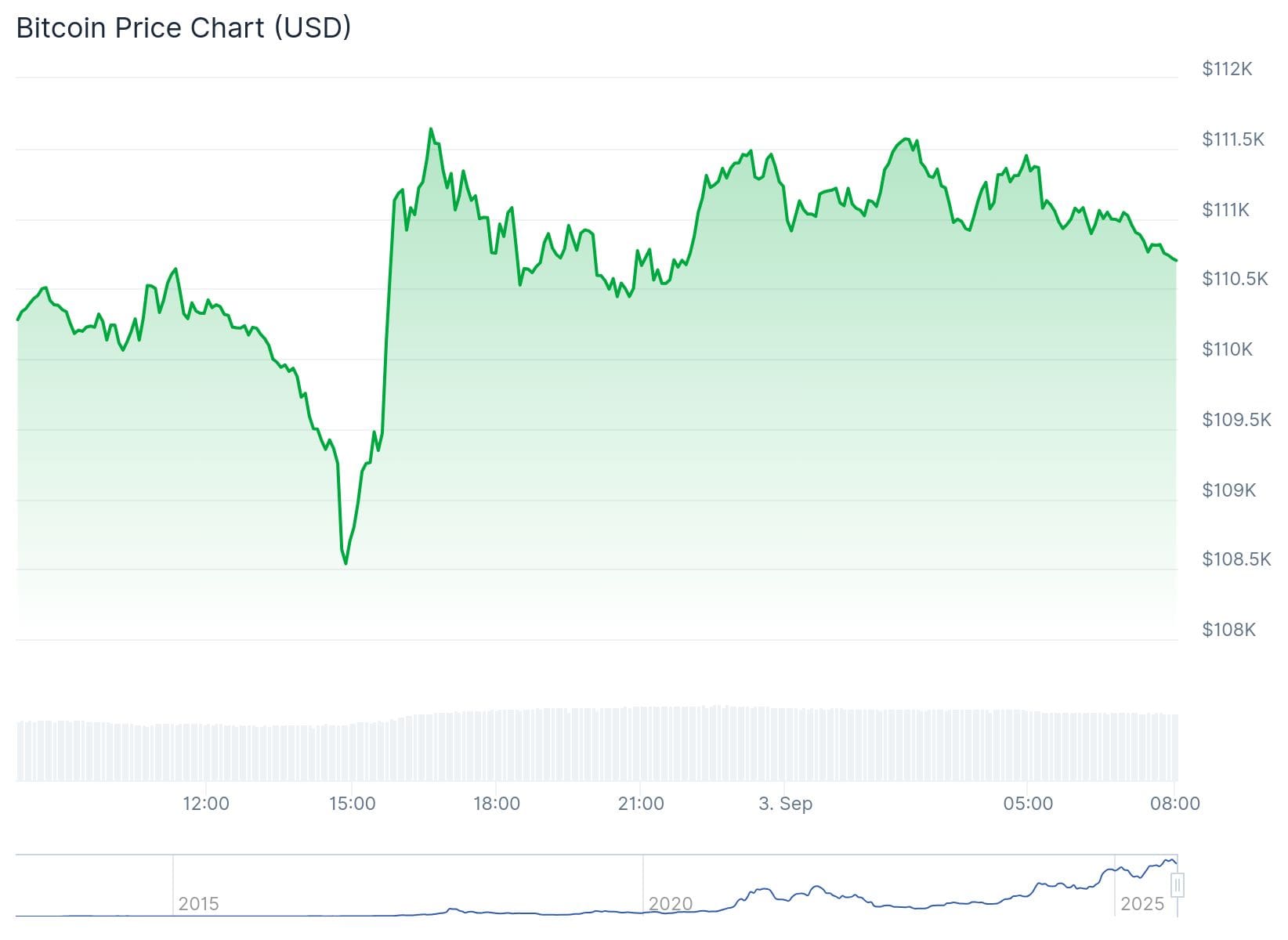 Bitcoin koers CoinGecko