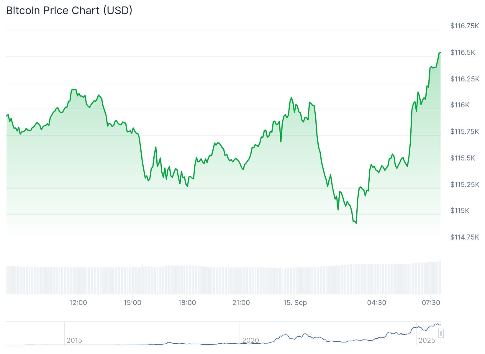 Bitcoin koers CoinGecko