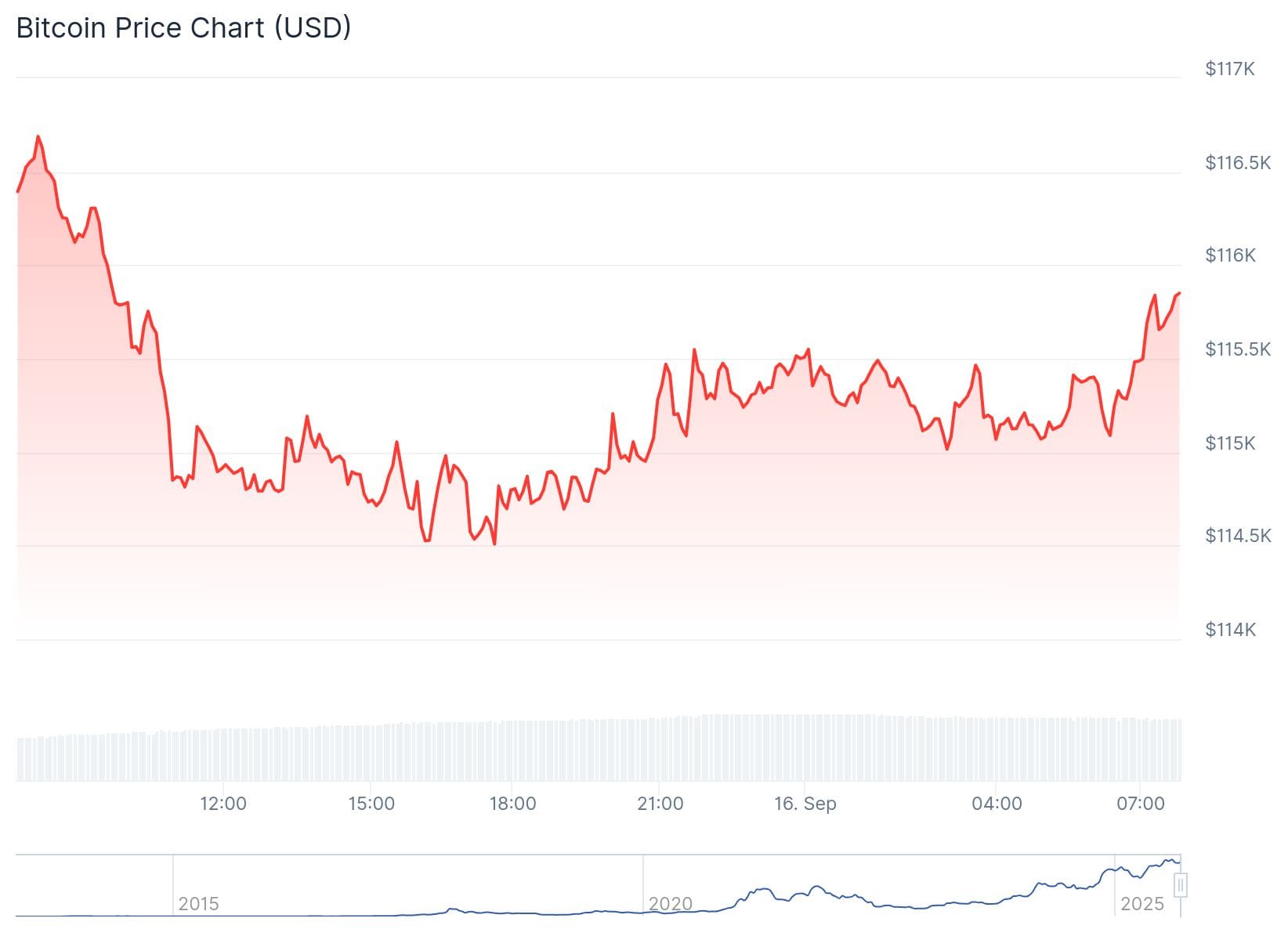 Cours du Bitcoin sur CoinGecko