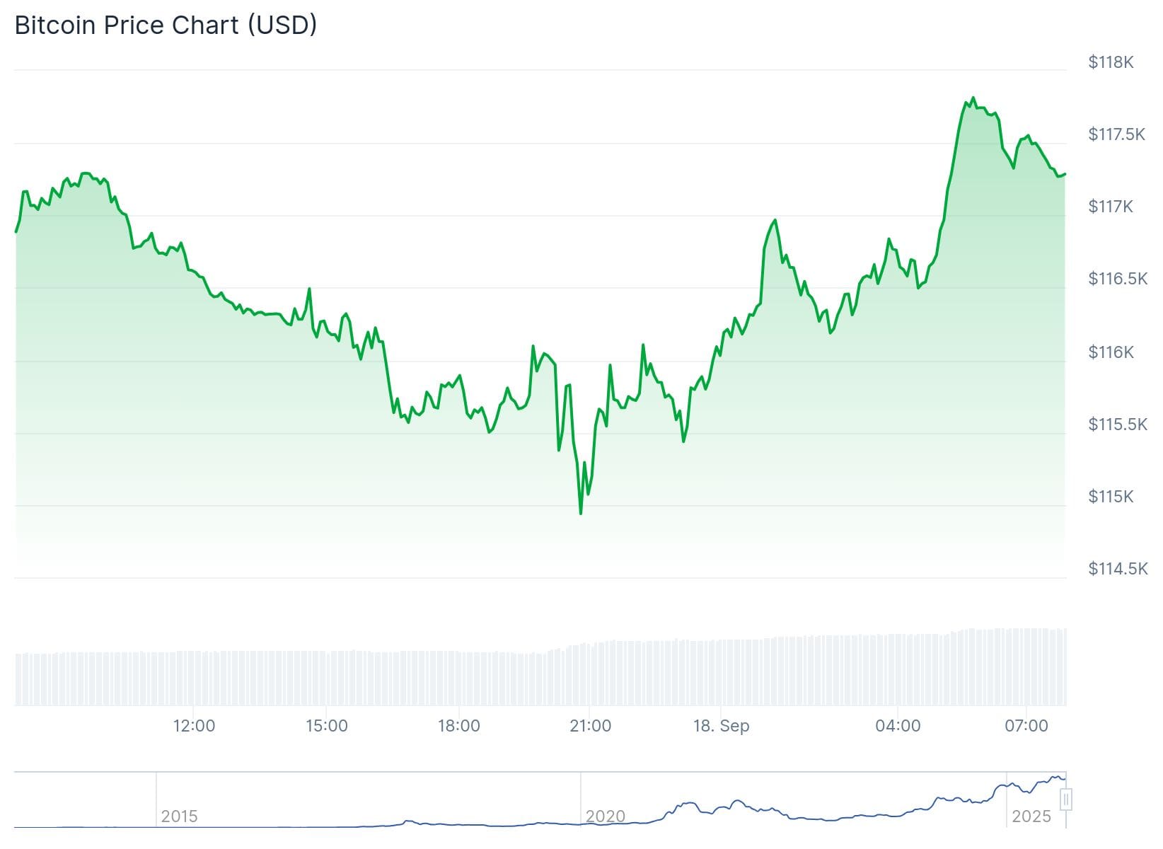 Bitcoin koers CoinGecko