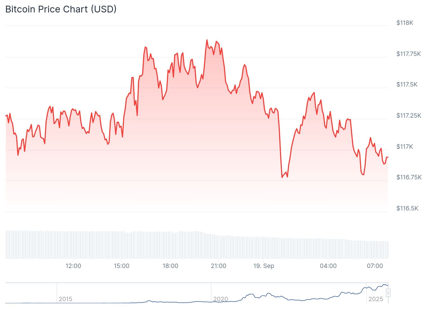 Bitcoin koers CoinGecko