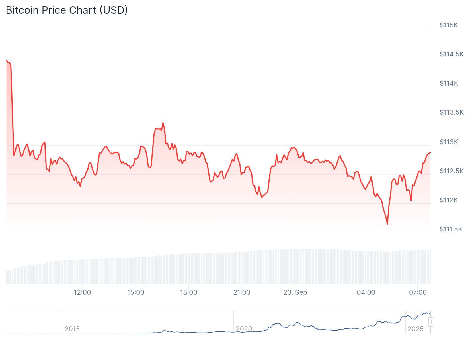 Cours du Bitcoin sur CoinGecko