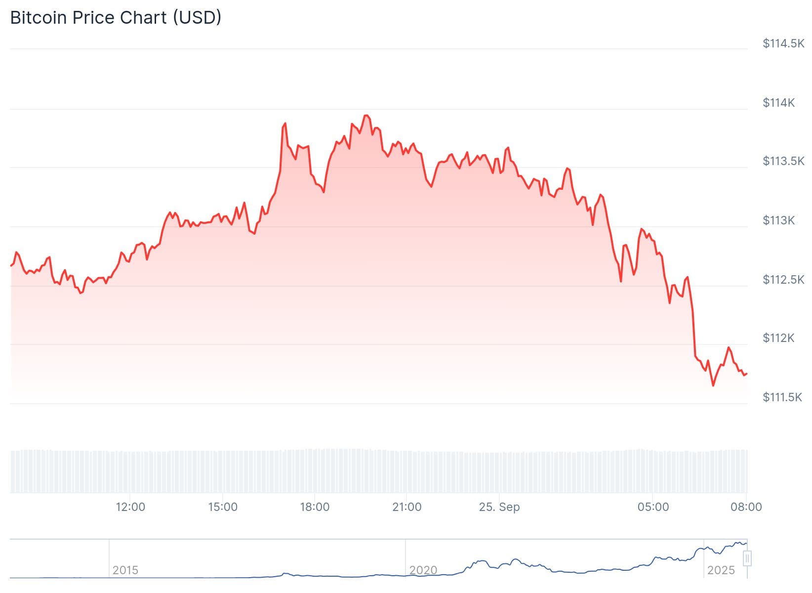 Bitcoin koers CoinGecko