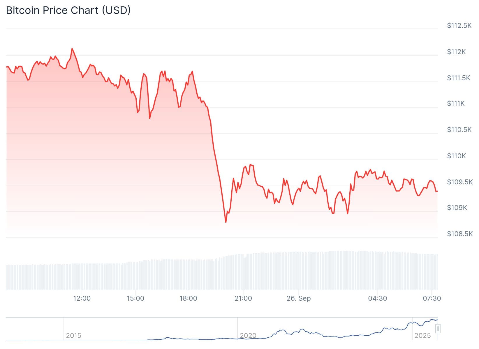 Bitcoin koers CoinGecko