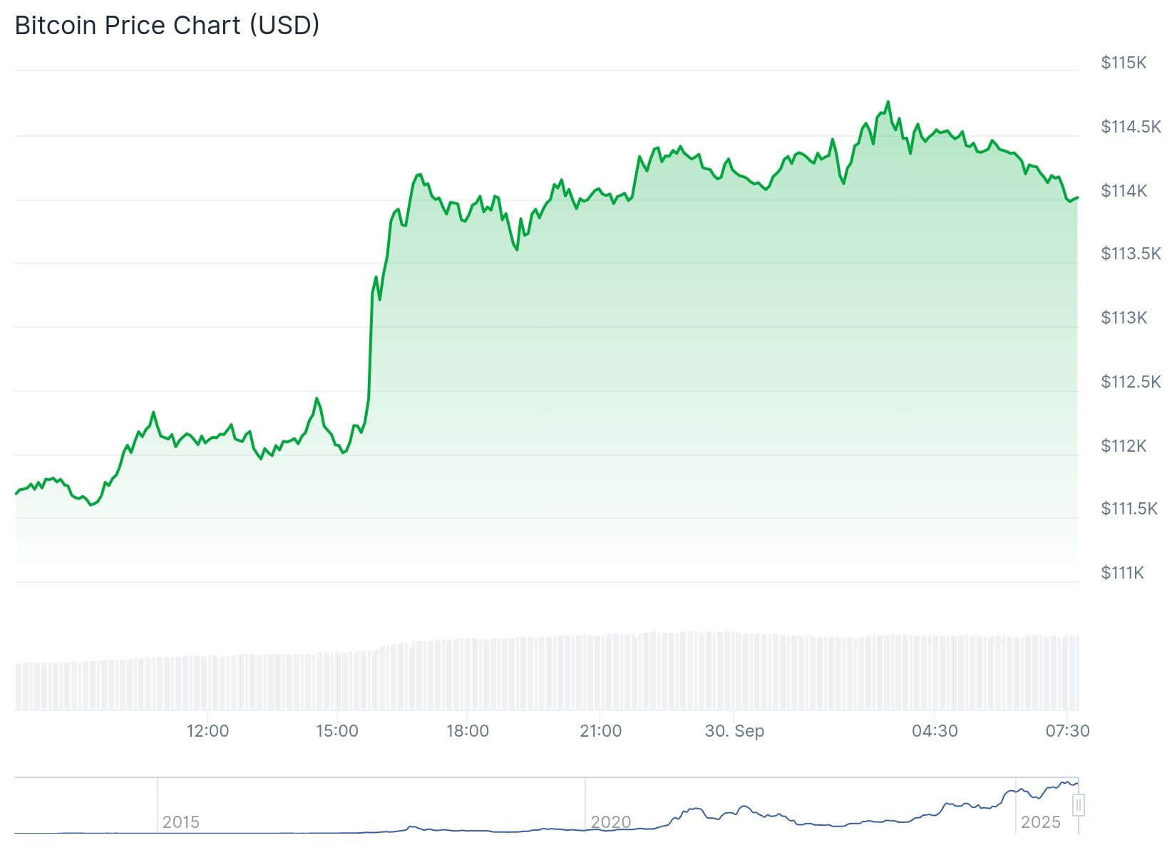 Bitcoin koers CoinGecko