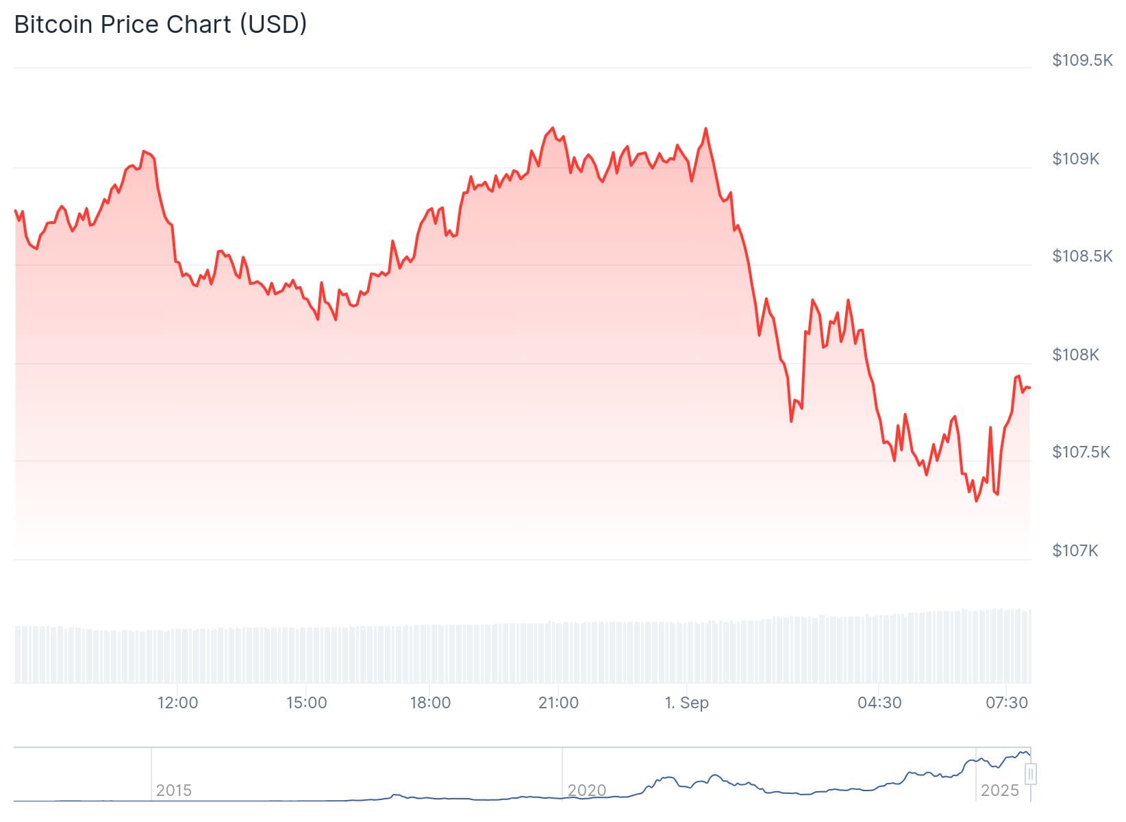 Bitcoin koers CoinGecko