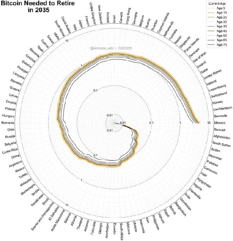 Bitcoin needed for retirement per country