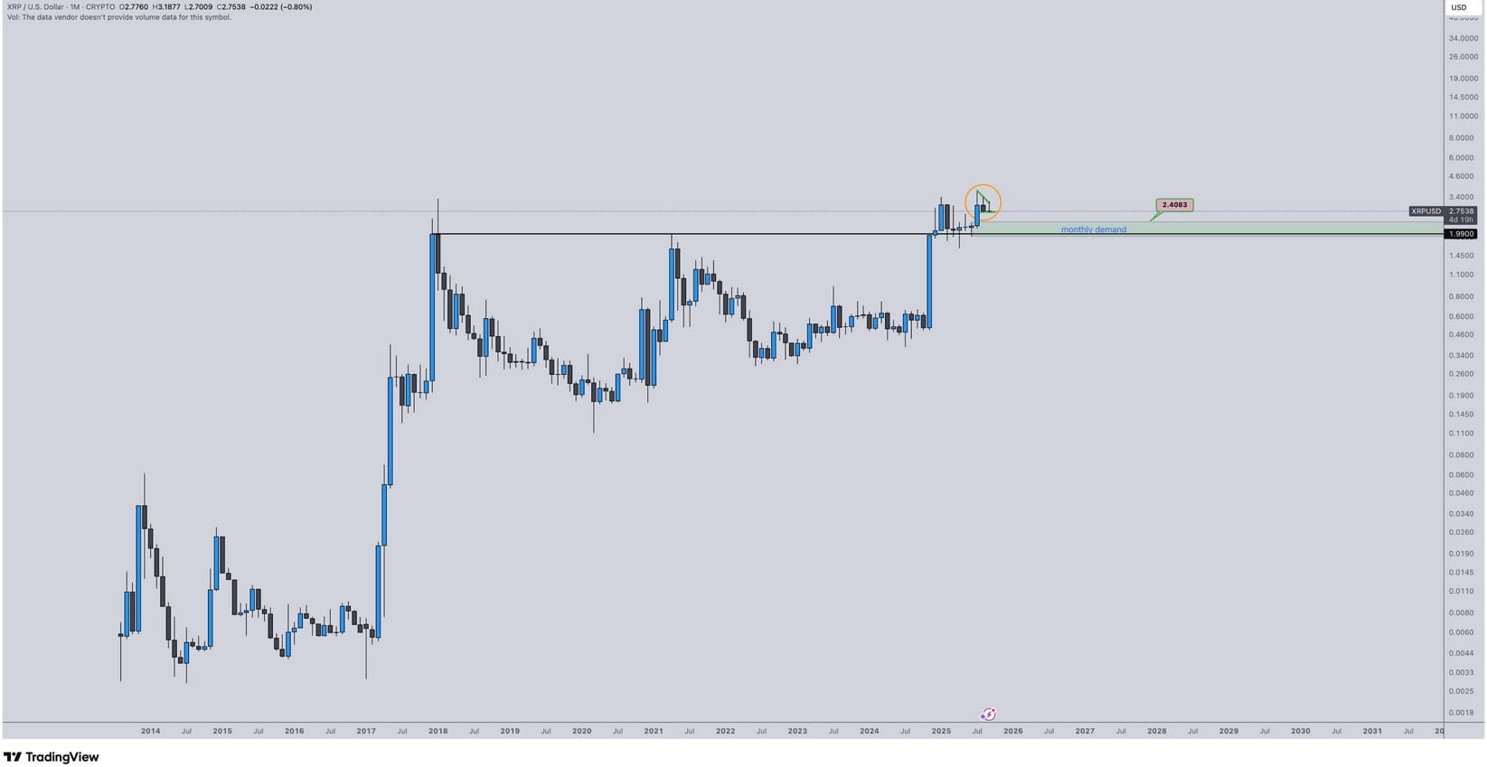 Maandkoers XRP