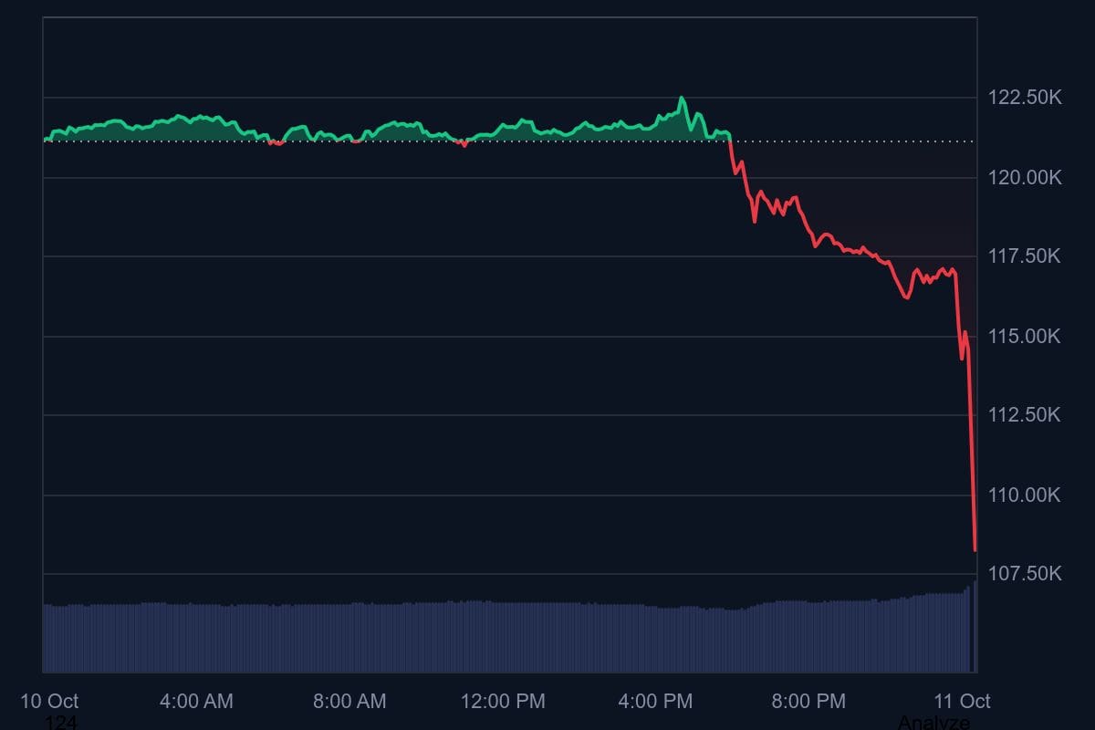 De koers van bitcoin over de afgelopen 24 uur. Bron: CoinMarketCap.