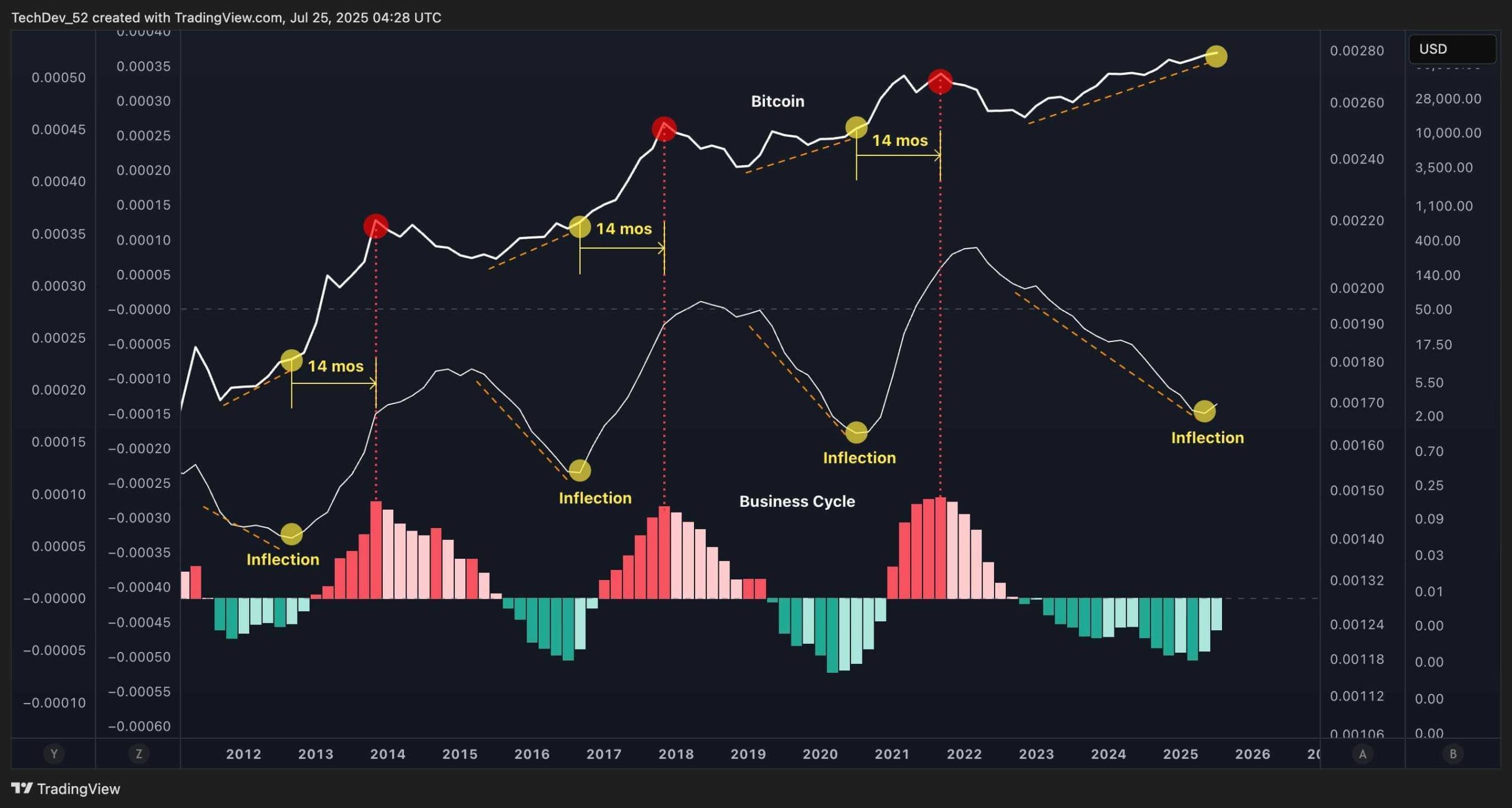Business cycles volgens TechDev. Bron: TechDev / X.