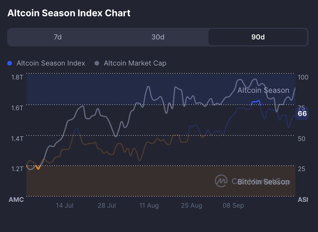 Altcoin Seizoen Index. Bron: CoinMarketCap