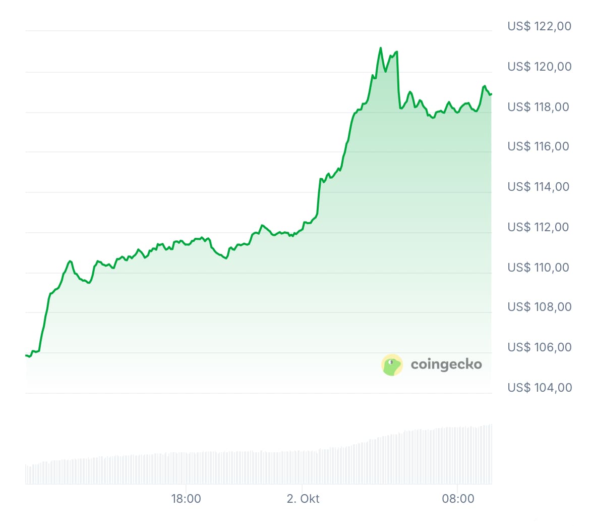 LTC/USD koersgrafiek van afgelopen 24 uur. Bron: CoinGecko