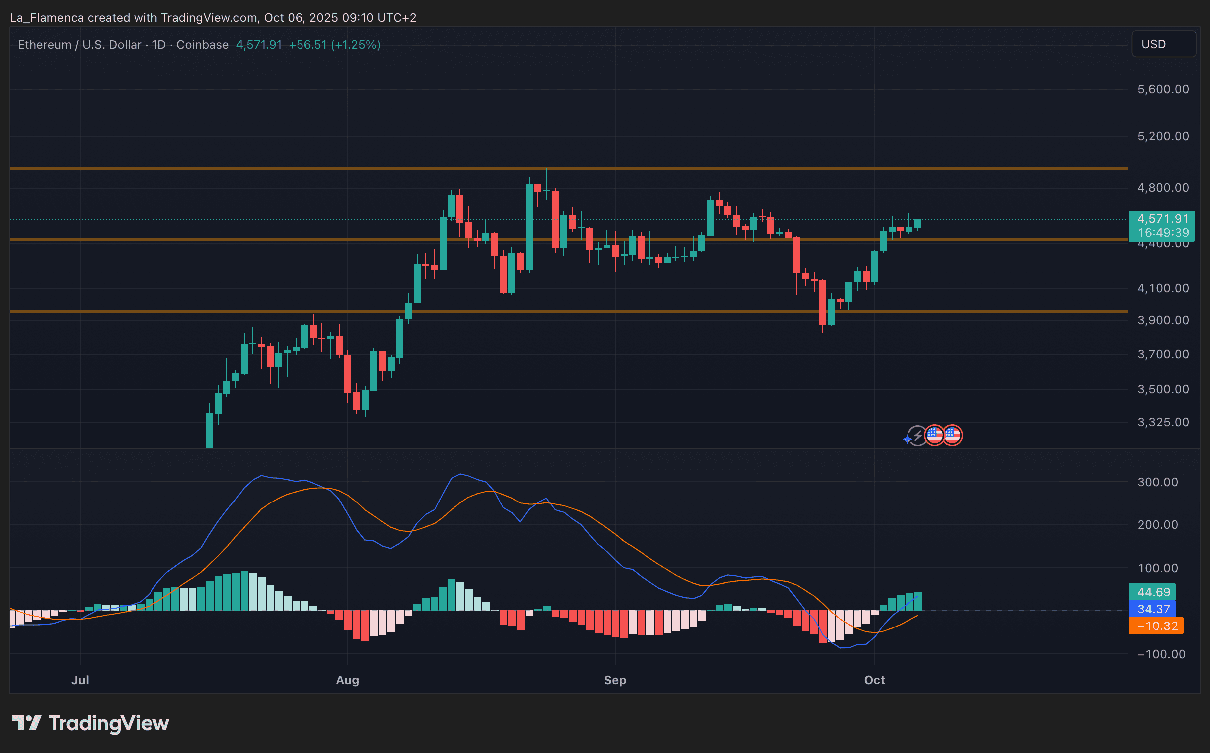 ETH/USD dagelijkse koersgrafiek met ondersteunings- en weerstandsniveaus en MACD. Bron: La_Flamenca via TradingView