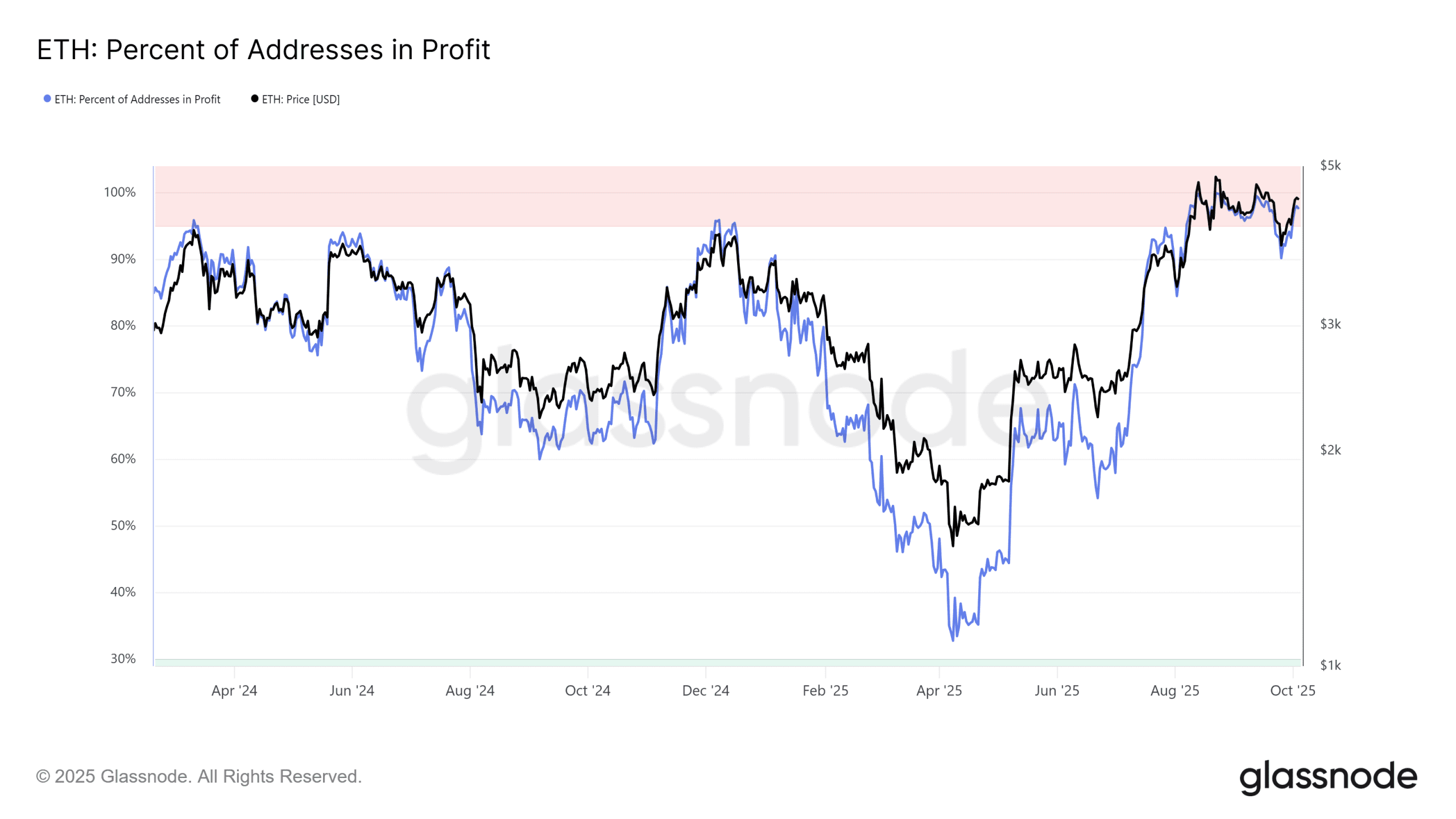 Het percentage van ethereum-adressen dat winst maakt. Bron: Glassnode