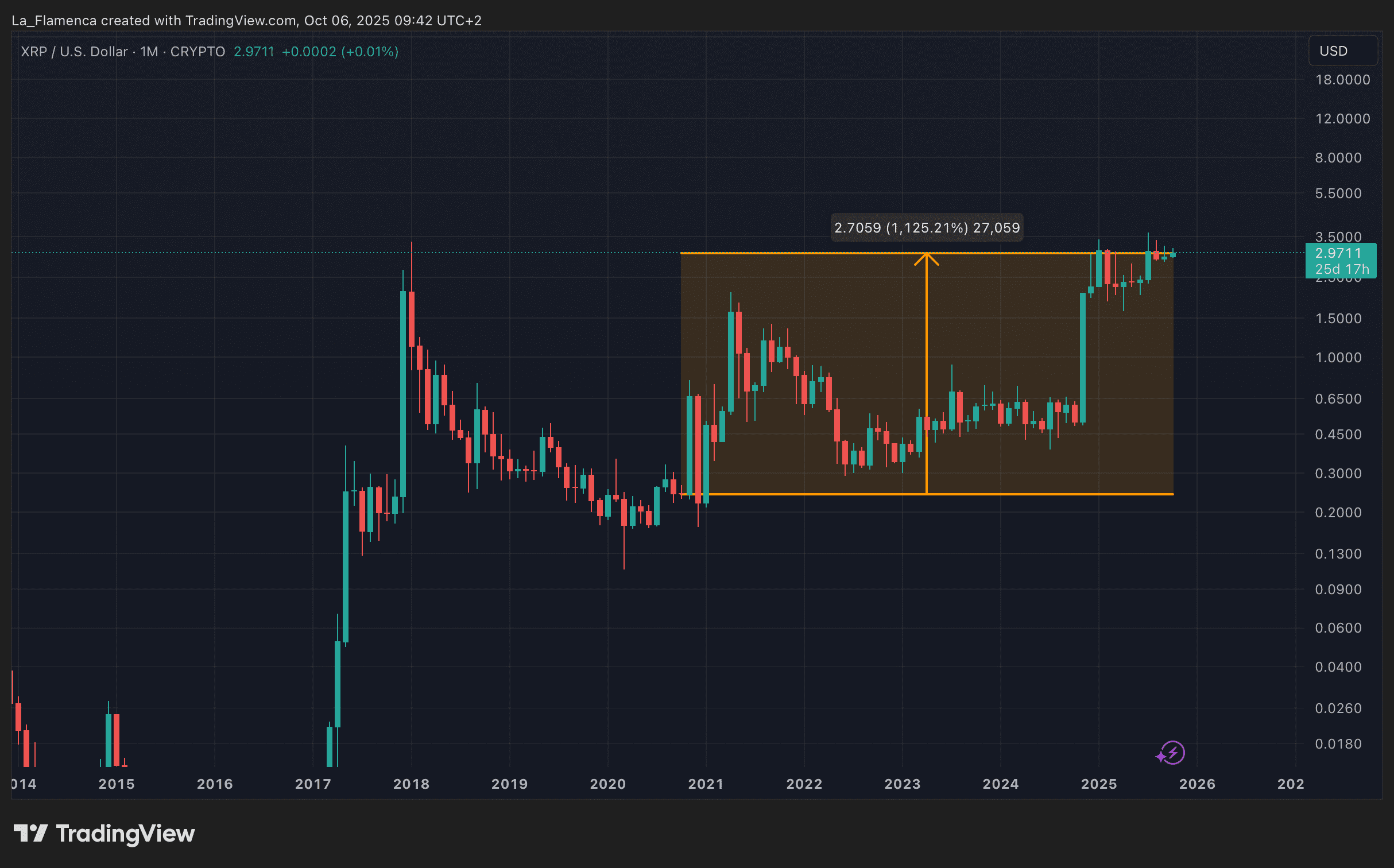 XRP/USD maandelijkse koersgrafiek met stijging van de afgelopen vijf jaar. Bron: La_Flamenca via TradingView