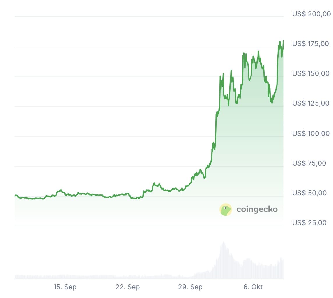 ZEC/USD koersgrafiek van afgelopen maand. Bron: CoinGecko