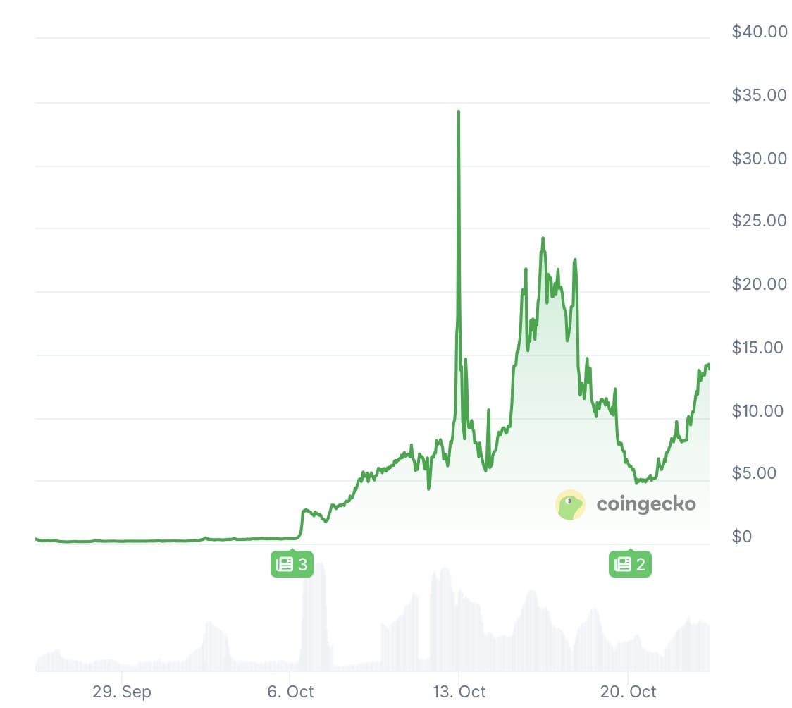 COAI/USD koersgrafiek van afgelopen weken. Bron: CoinGecko.com